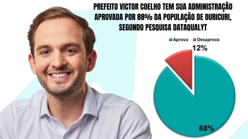 Gestão Victor Coelho atinge 88% de aprovação em Ouricuri, aponta pesquisa