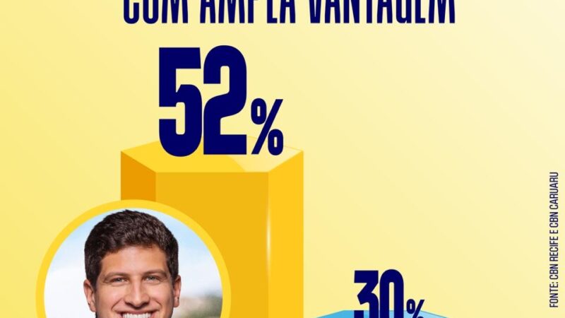 Datafolha crava vitória de João Campos no 1º turno com ampla vantagem