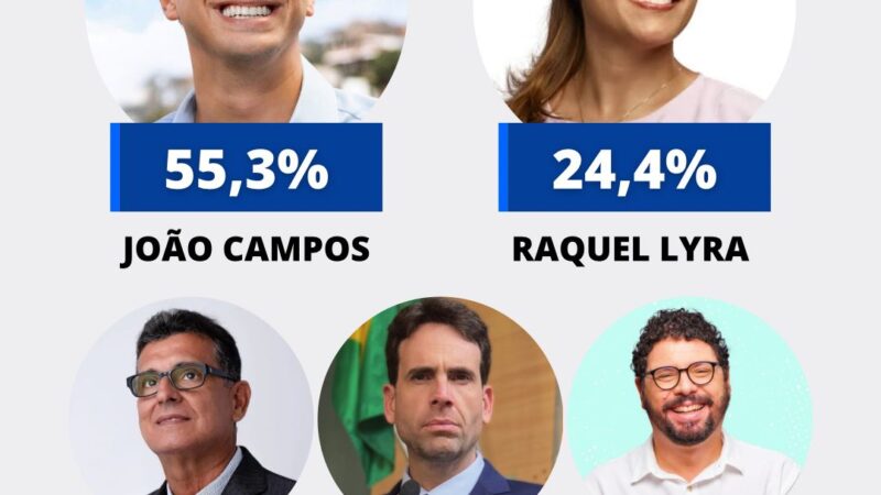 Opinião: João aparece com 31 pontos de vantagem sobre Raquel 