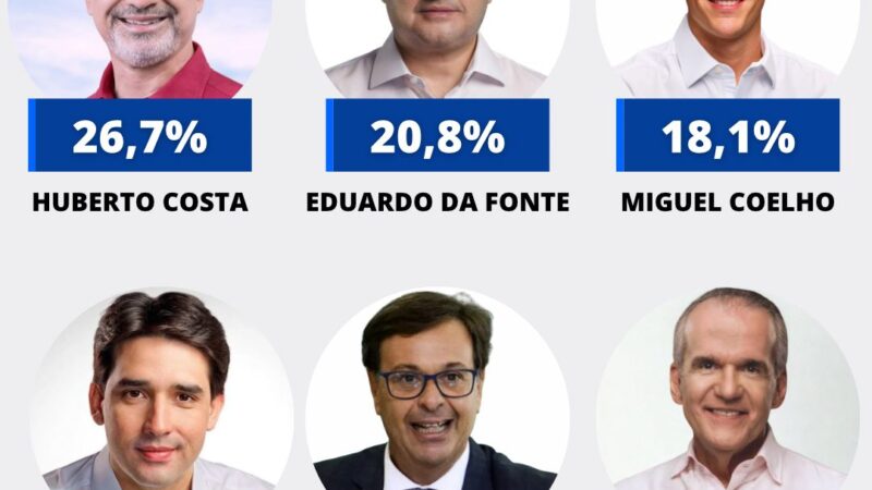 Opinião Senado: Humberto 26,7%, Eduardo 20,8%, Miguel 18,1%, Silvio 12,6%, Gilson 9,4%, Anderson 6,8% e Dueire 3,1%
