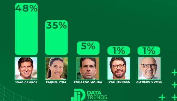 DataTrends: João Campos lidera corrida pelo Governo de Pernambuco